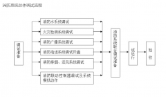 億杰消防維保消防聯(lián)動(dòng)測試實(shí)操步驟